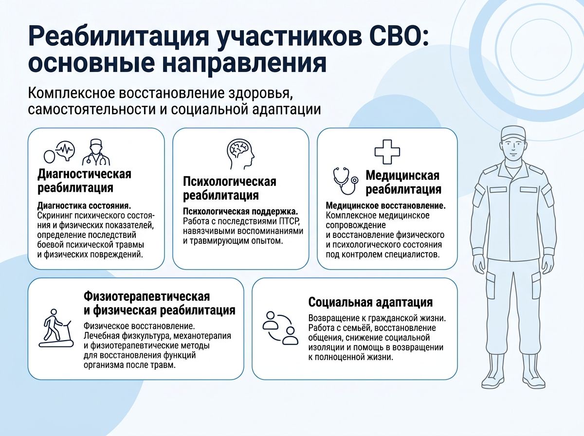 Реабилитация участников СВО в Киреевске инфографика